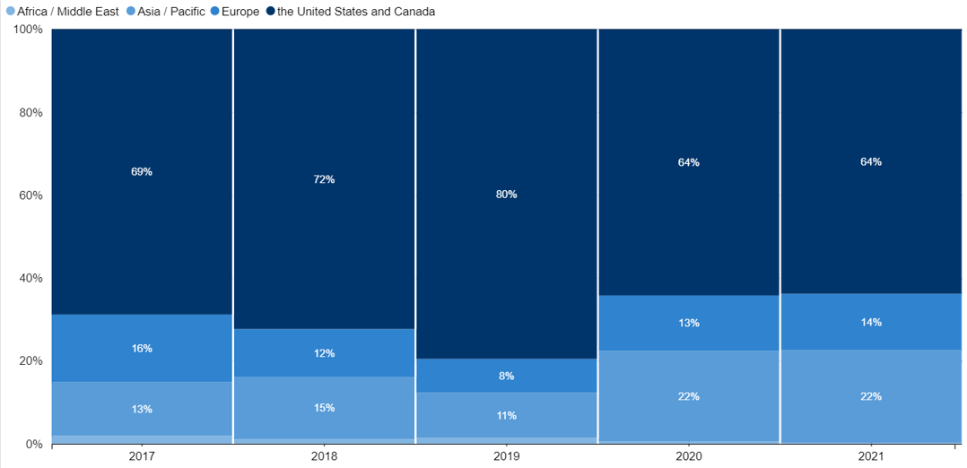 IQ500_Asia Biotechnology By Series 2017 to 2021