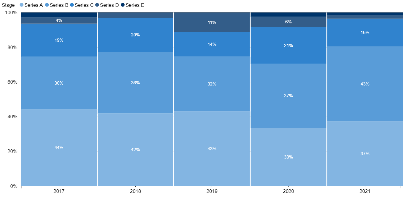 IQ500_Biotechnology Investments By Series 2017 to 2021