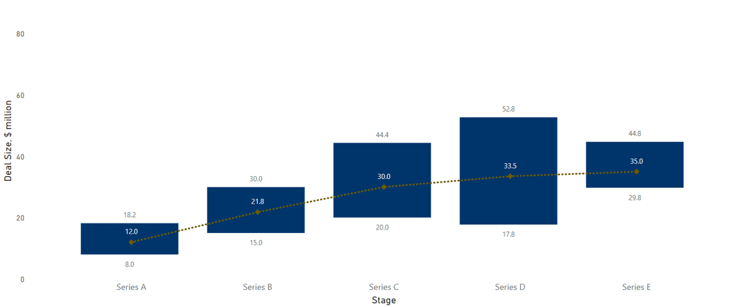 IQ500_Software Deal Size By Stage 2020